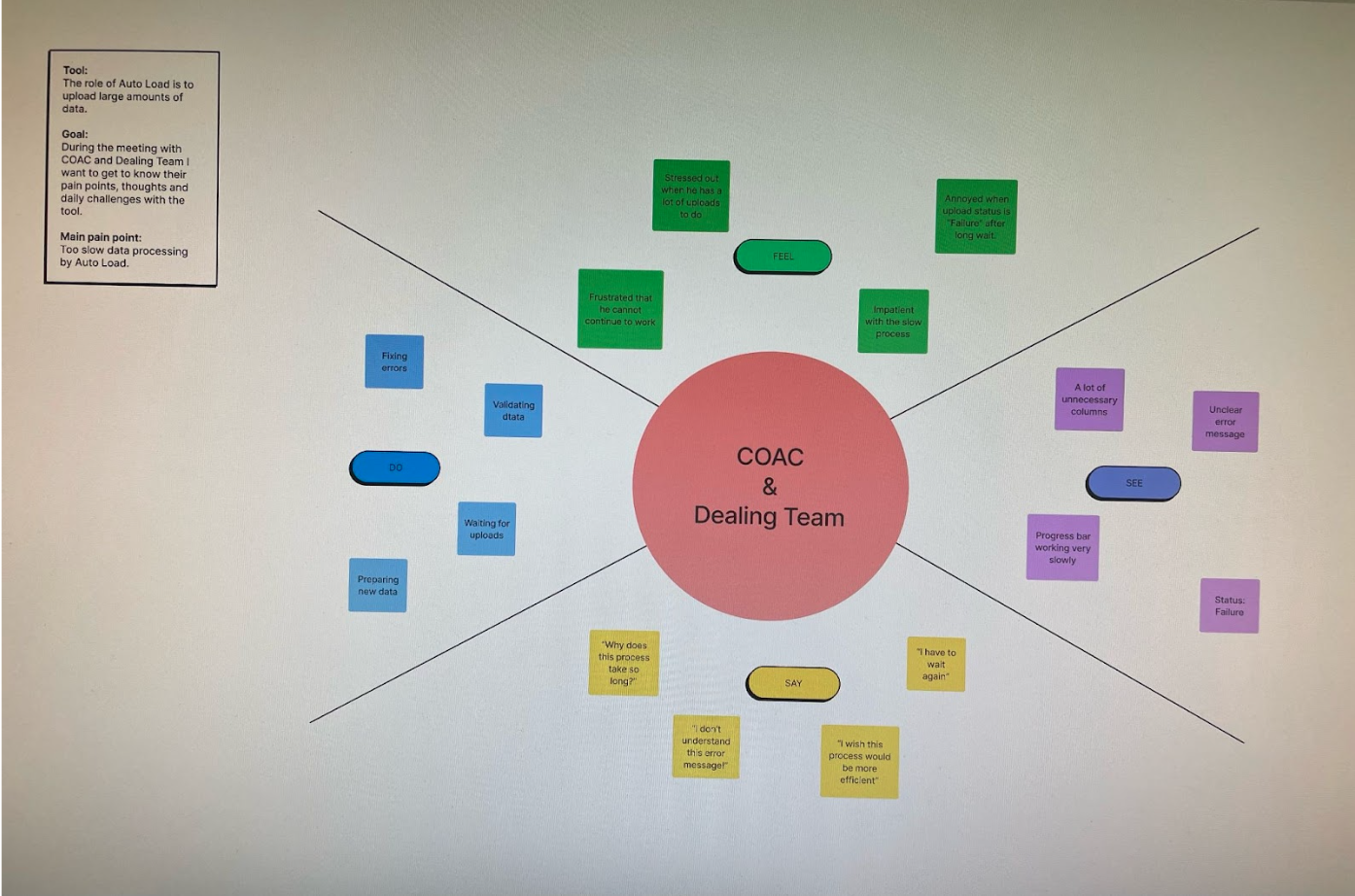 Empathy map of internal user research findings — feel, see, say and do