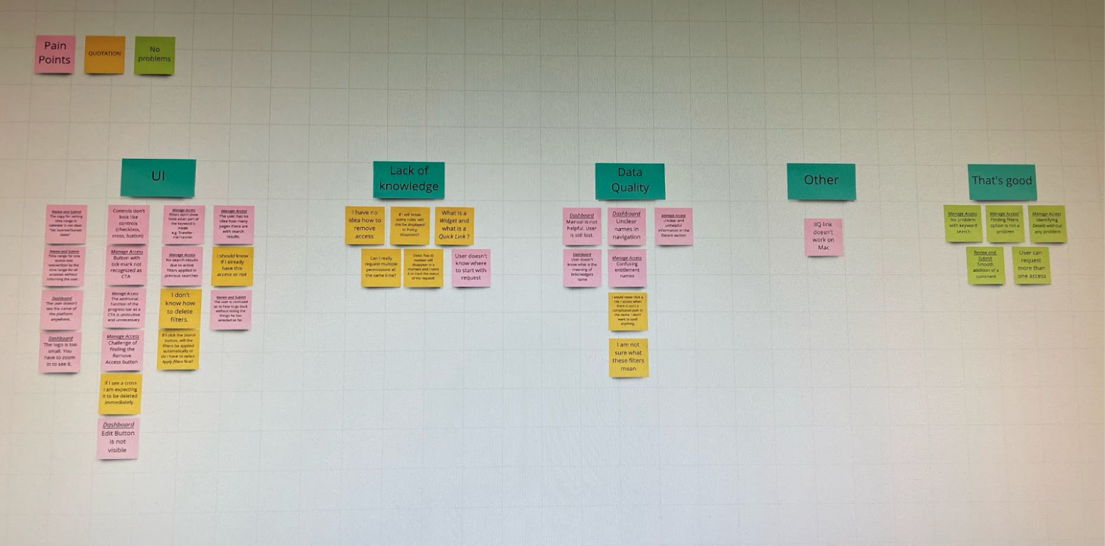 Affinity mapping wall grouping research findings into UI, lack of knowledge, data quality and other themes